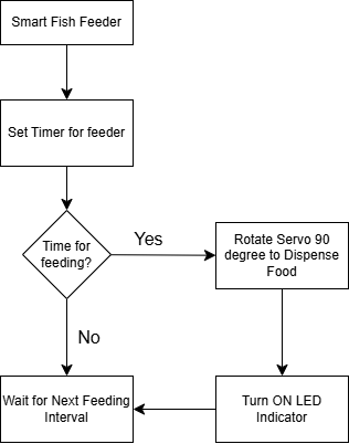 Flowchart